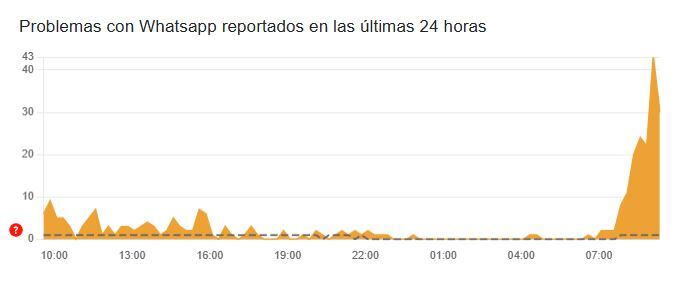 Downdetector reporta fallas en WhatsApp este 24 de septiembre.