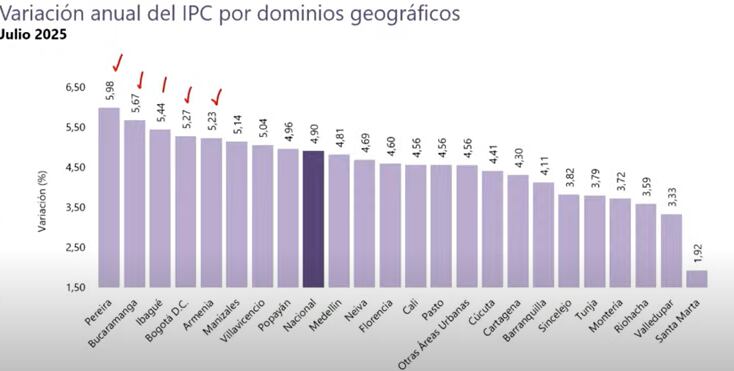IPC por ciudades julio 2025