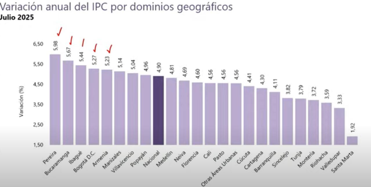 IPC por ciudades julio 2025
