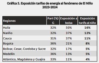 Posibles incrementos a la energía. Grupo Bancolombia.