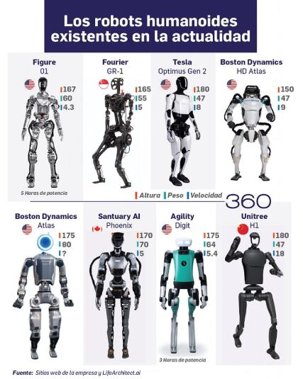 Robots humanoides actualmente.