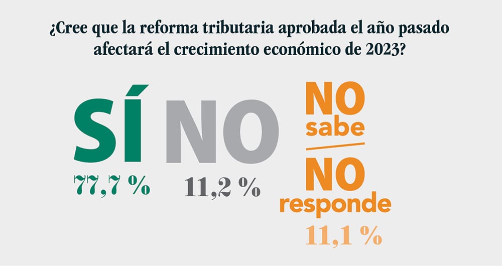 Datos tomados de la encuesta sobre expectativas de inversión que fue respondida entre el 17 y el 23 de enero de 2023 por analistas de las firmas Fénix Valor, Banco Agrario, Banco de Bogotá, Alianza, Casa de Bolsa, Credicorp Capital, Elemento Alpha, Bancolombia, BBVA, Citi, Grupo Bolívar (Davivienda y Corredores Davivienda), Scotiabank Colpatria, Positiva, Itaú, Acciones y Valores, Corficolombiana, Fidubogotá y Protección.