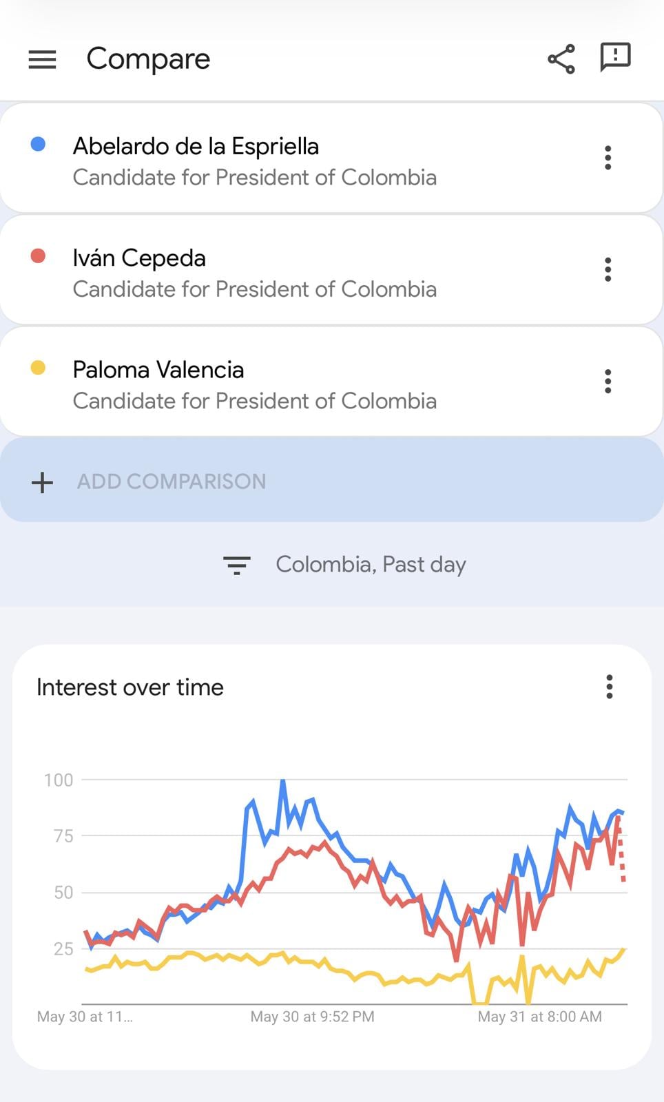 Búsquedas en Google Trends durante la última semana en Colombia sobre las elecciones presidenciales.