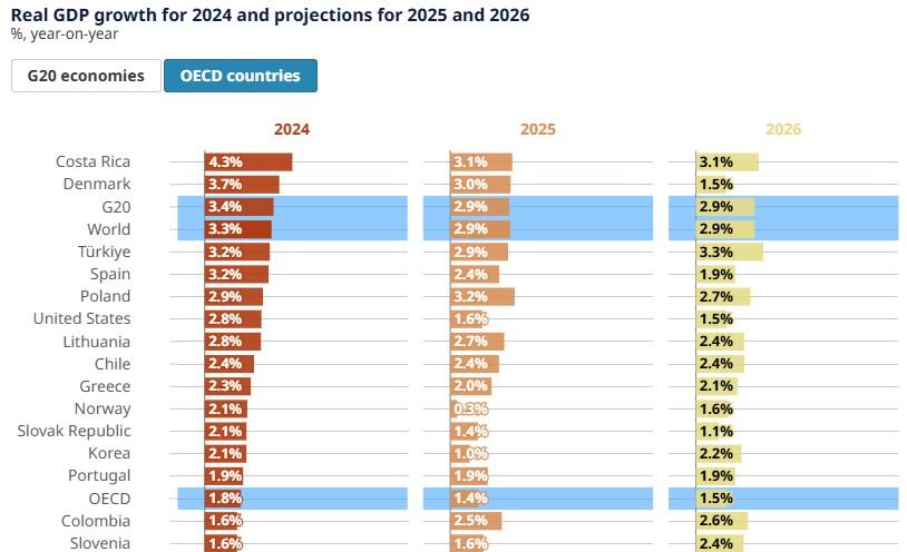 OCDE. Colombia. Economía