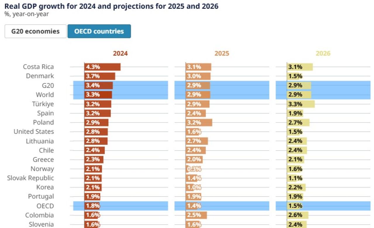 OCDE. Colombia. Economía