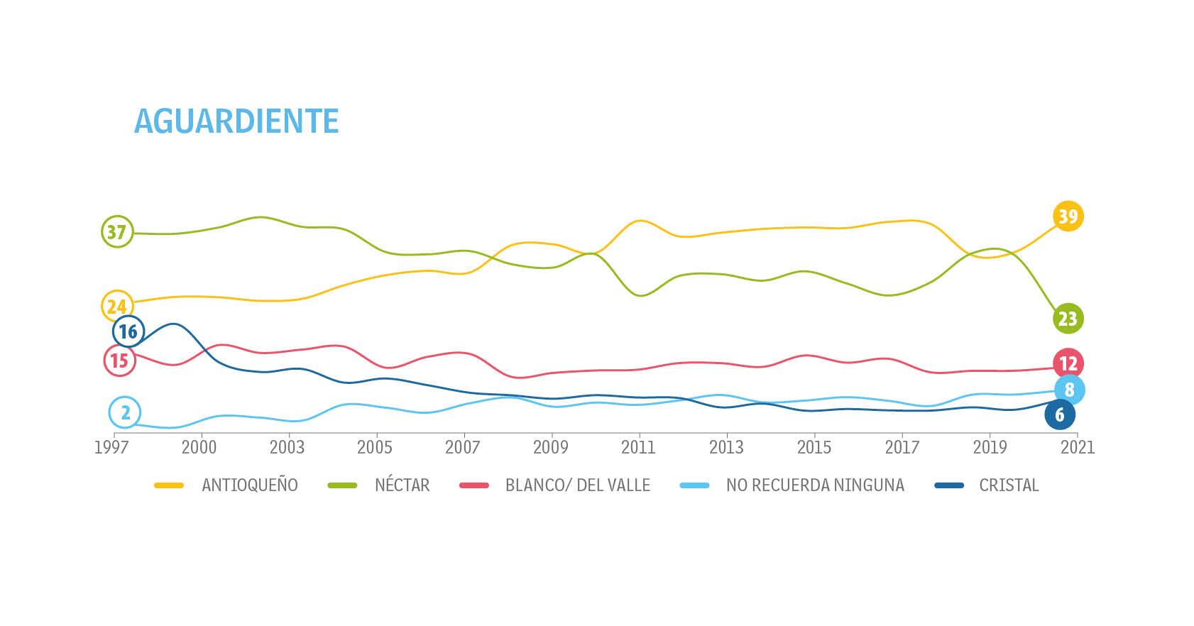 Adultos - Tendencias - Top of Mind