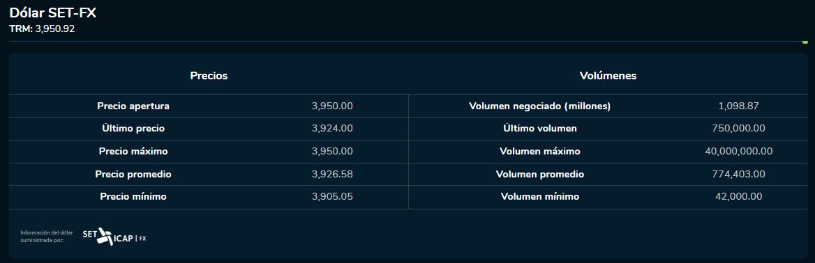 Dólar 14 de septiembre 2023. Bolsa de Valores de Colombia