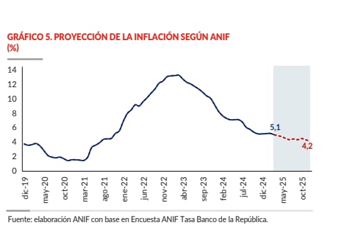 Proyecciones de Anif con la inflación en 2025