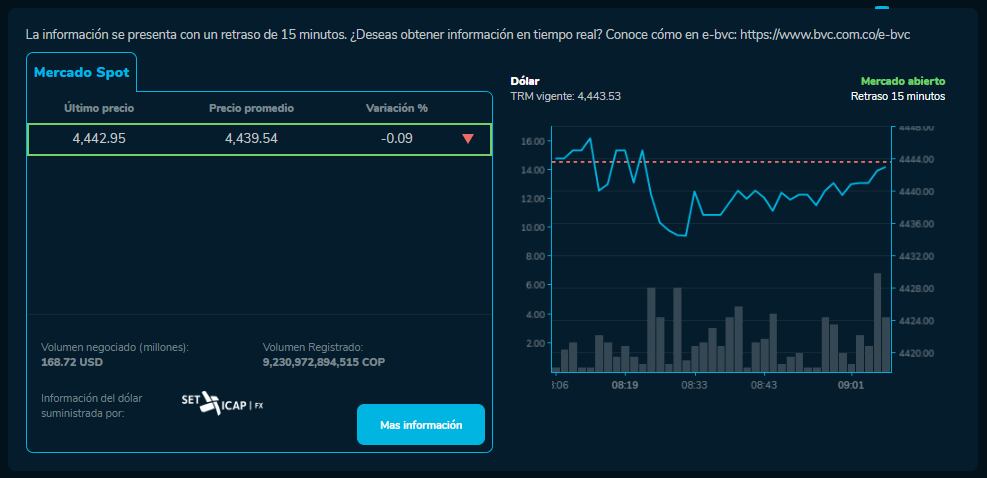 Así se mueve el dólar durante este 4 de diciembre