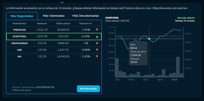 Cómo amanecieron los índices bursátiles el 12 de Octubre. MSCI COLCAP, COLSC, entre otros.