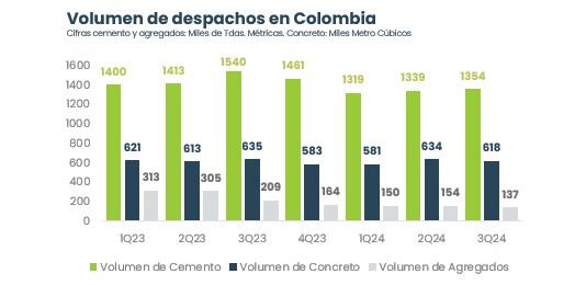 Resultados Cementos Argos. Tercer trimestre 2024