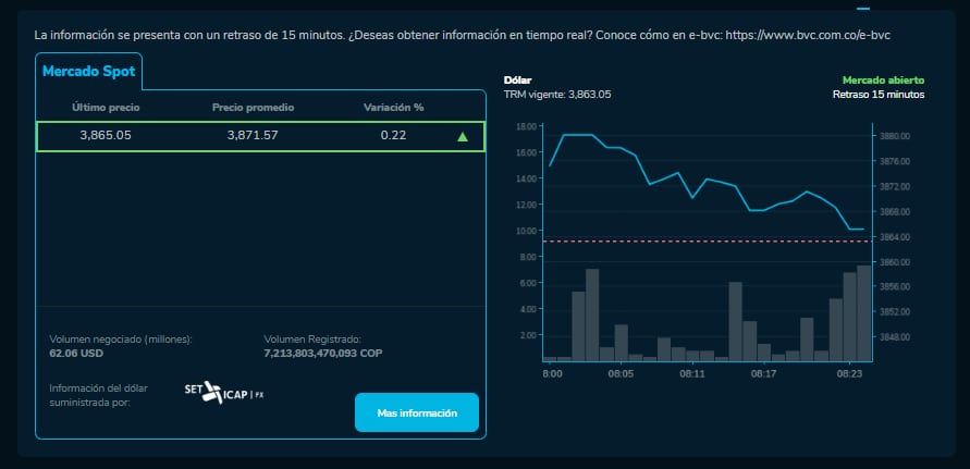 Así está el precio del dólar en el mercado spot en Colombia.