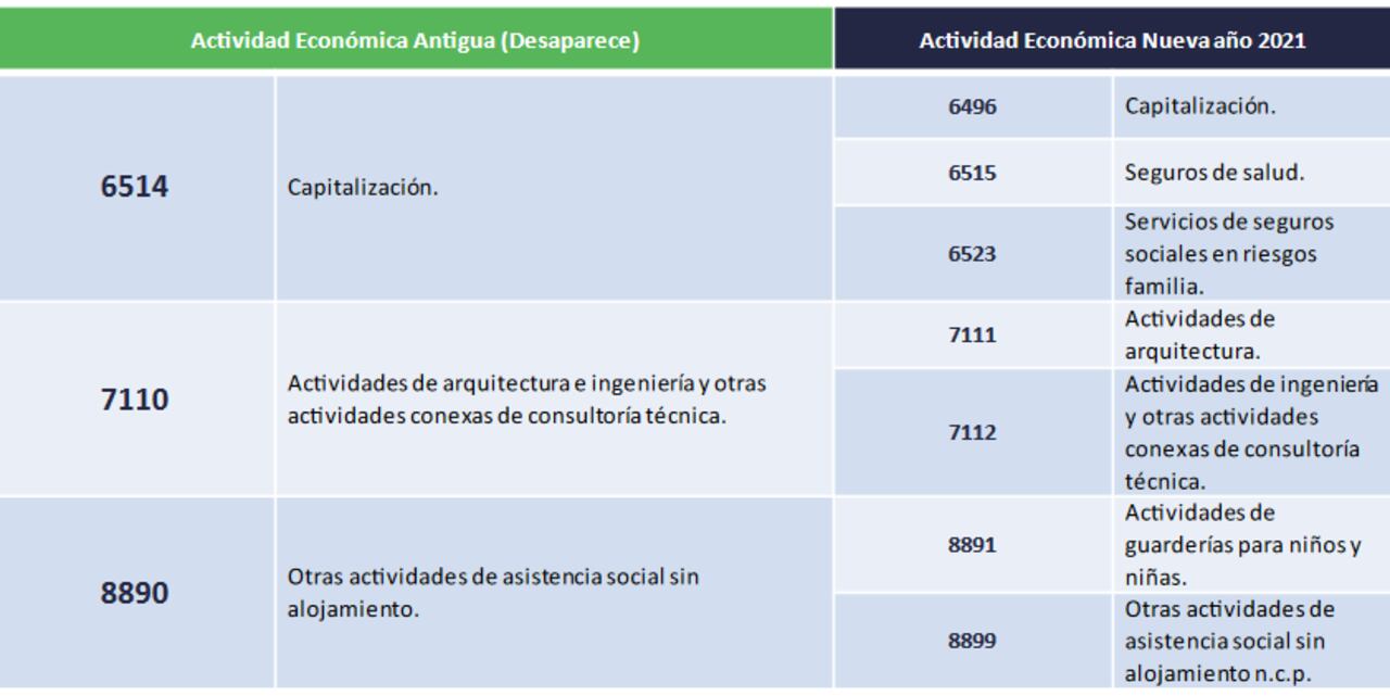 Actividades económicas RUT que desaparecen en 2021.