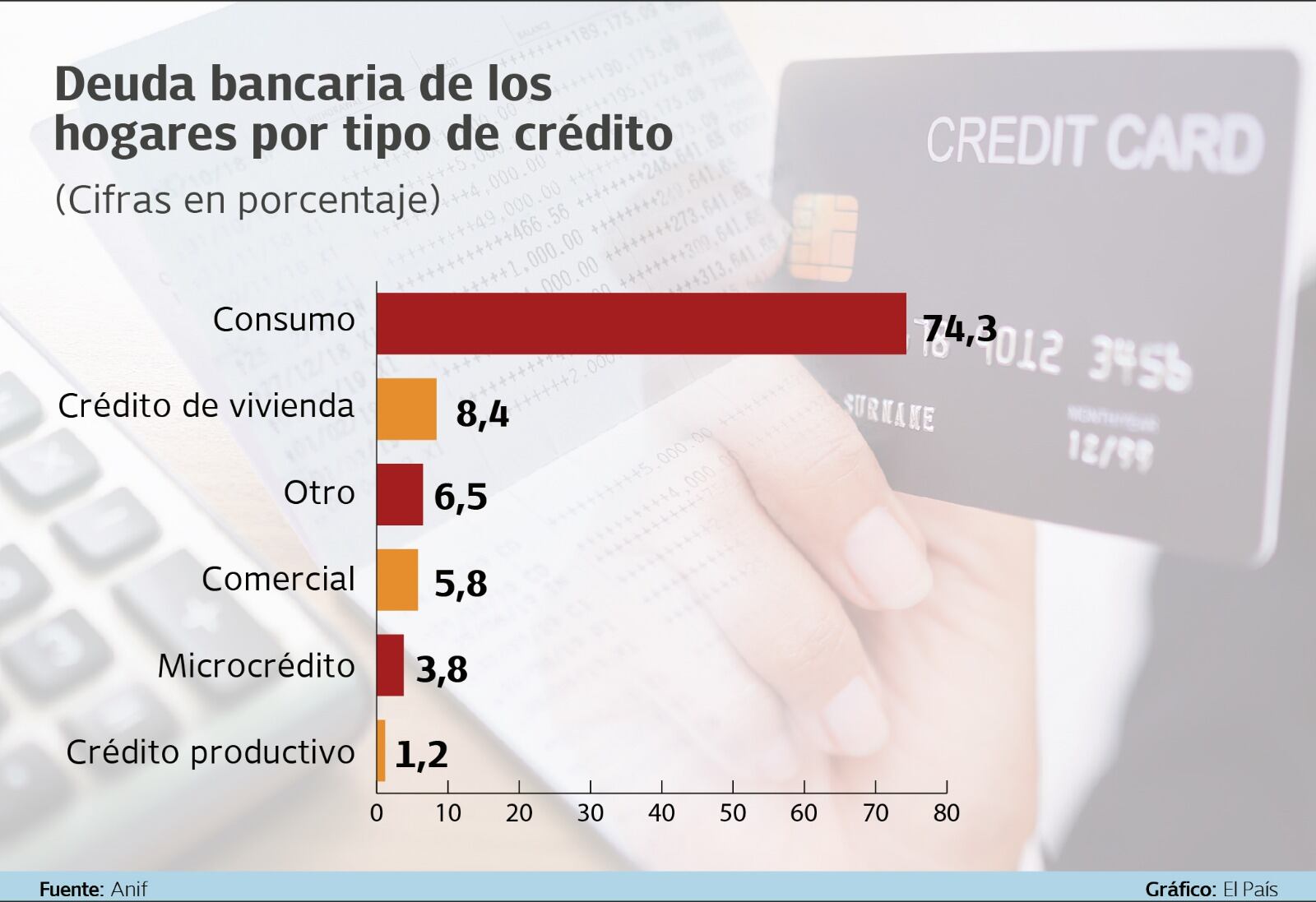Deuda bancaria de los hogares por tipo de crédito.

Fuente: Anif   Gráfico: El País
