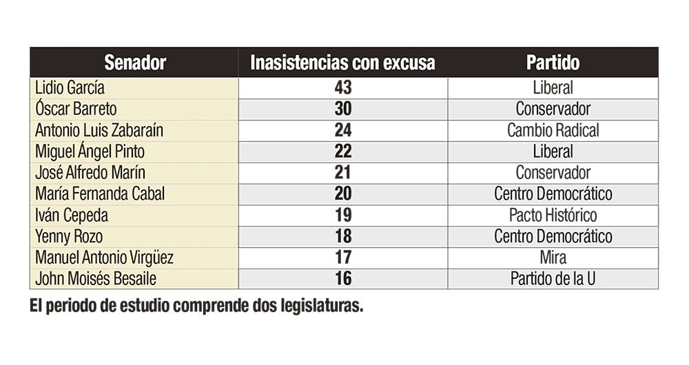  Estos fueron los senadores que reportaron más excusas para faltar al Congreso durante 2024. Los datos fueron entregados por la Secretaría mediante un derecho de petición.