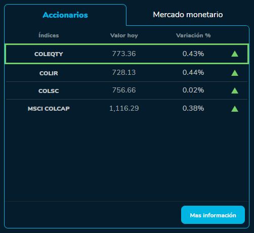 Cierre indicadores BVC 13 de octubre 2023