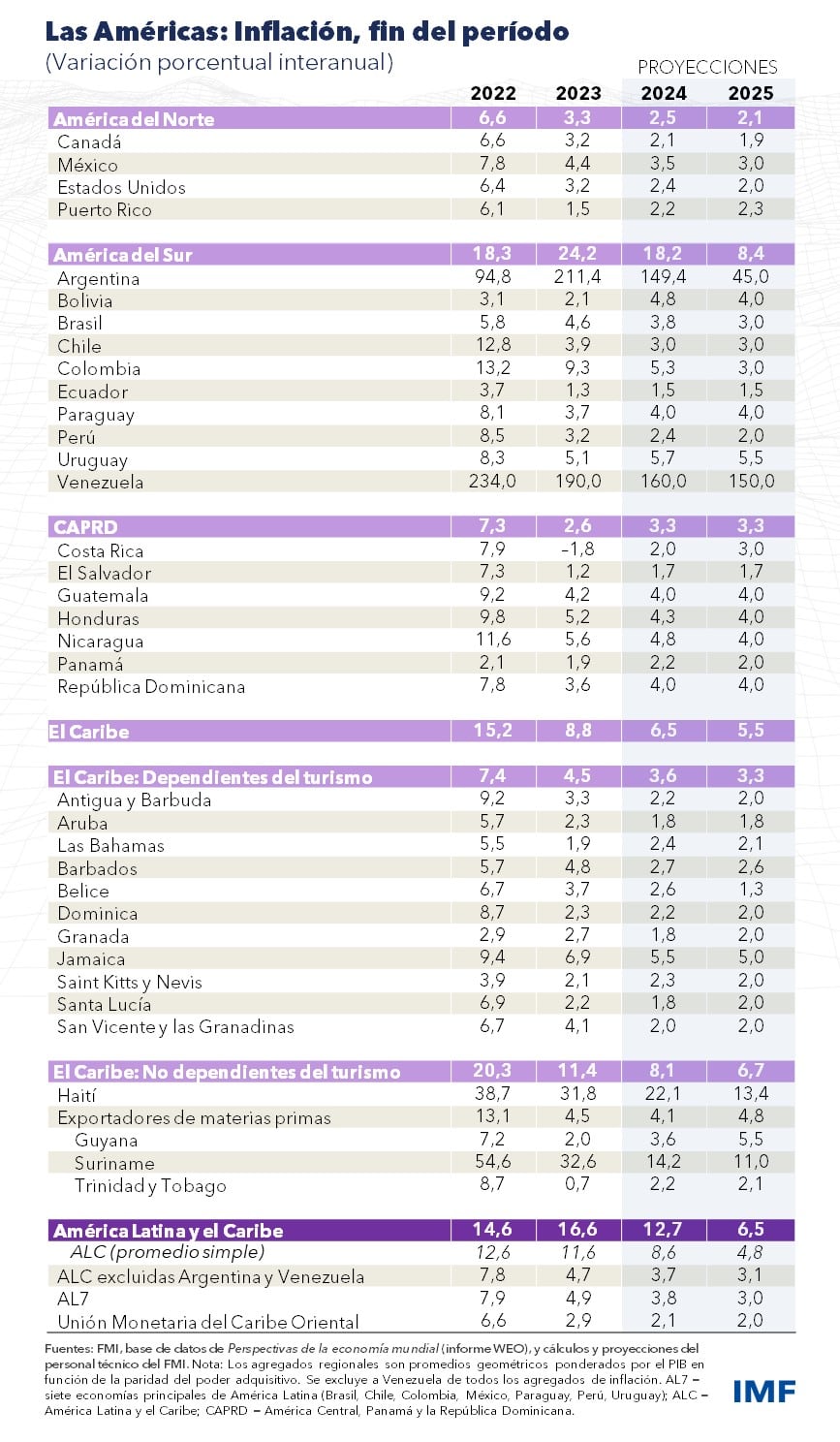 Inflación América Latina