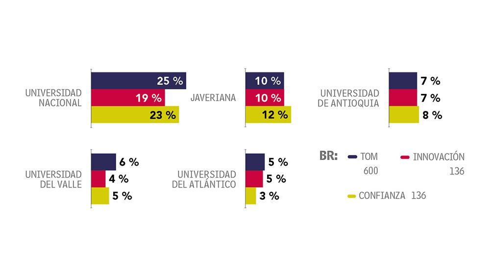 La Universidad Nacional, en lo más alto del top of mind.