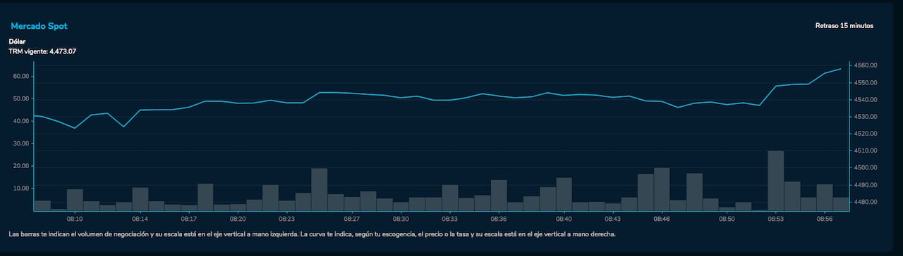 Dólar