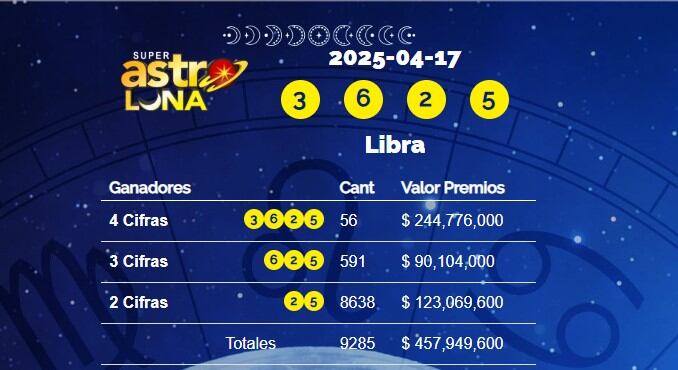 Lotería Super Astro Luna: resultados sorteo 7728 del 17 de abril de 2025