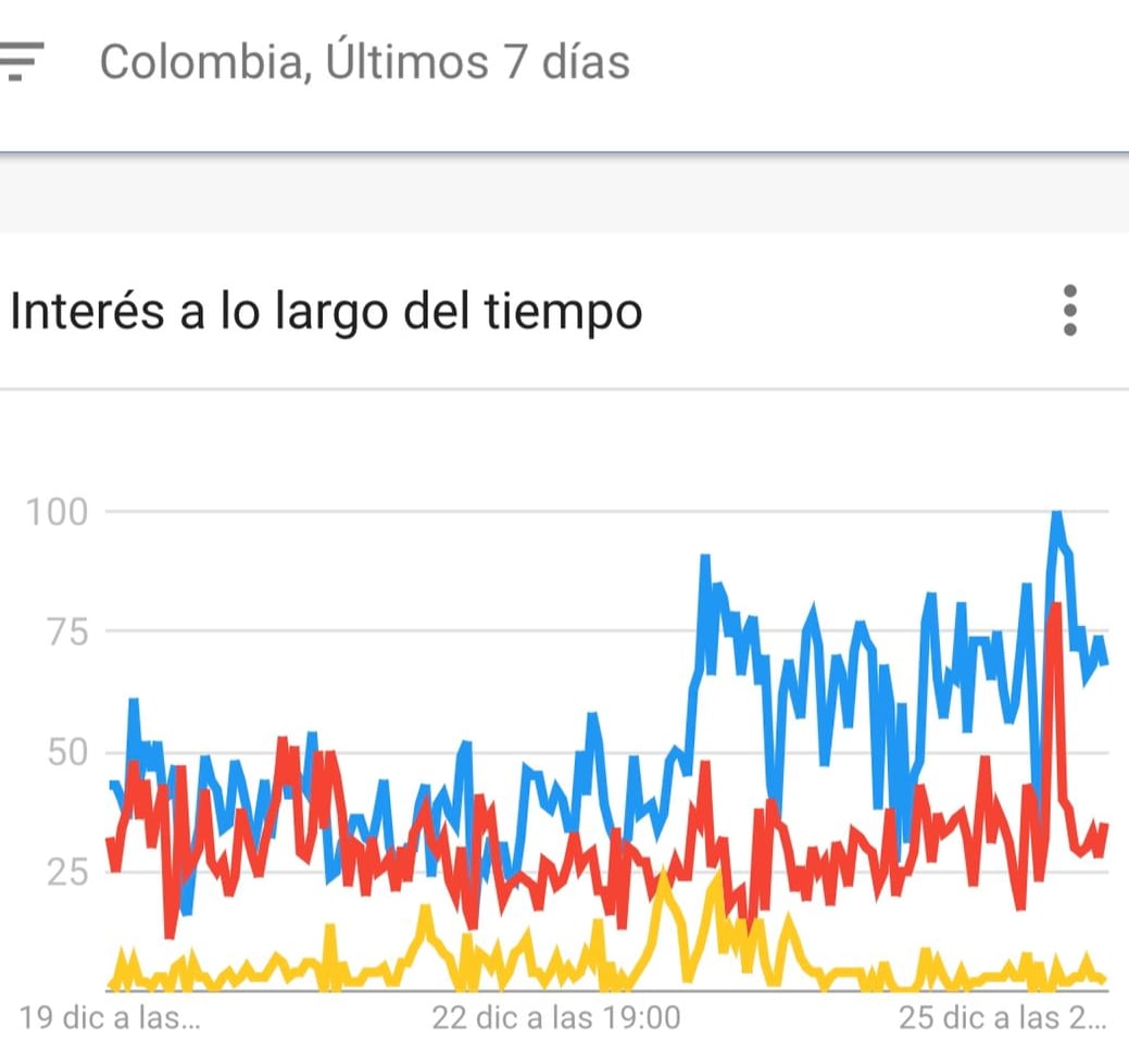 ¿Qué tiene Rodolfo Hernández que es el candidato más buscado en Google?