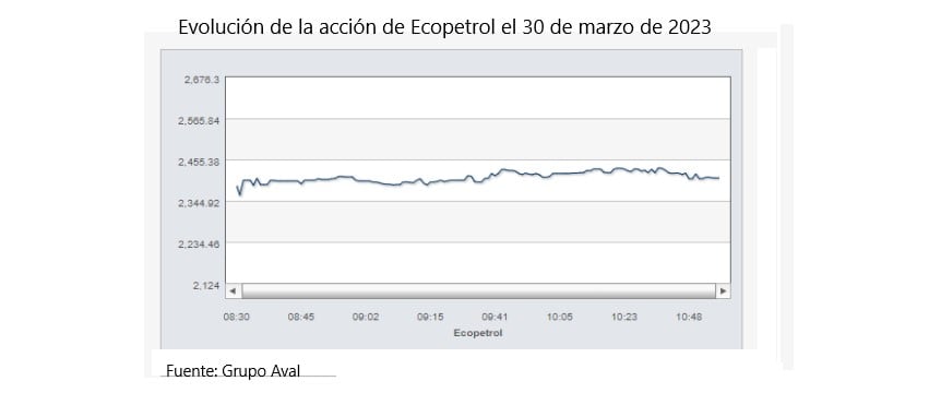 Acción de Ecopetrol 30 de marzo de 2023