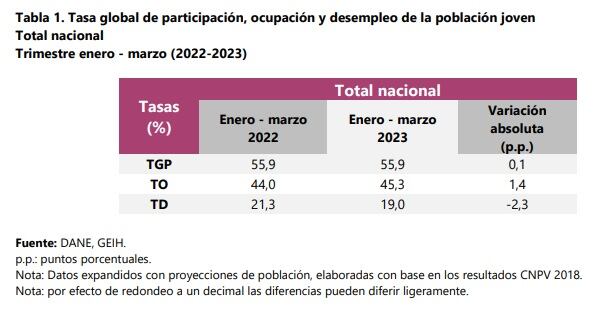 Tasa de ocupación primer trimestre 2023.