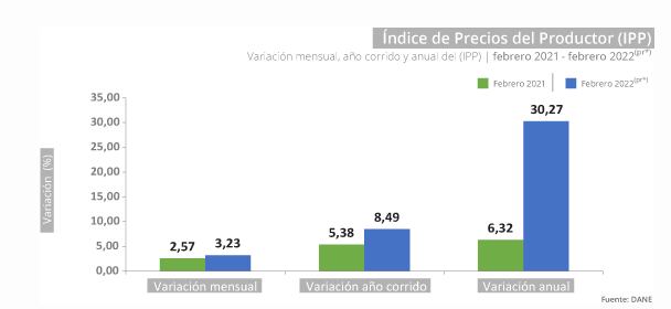 IPP en febrero