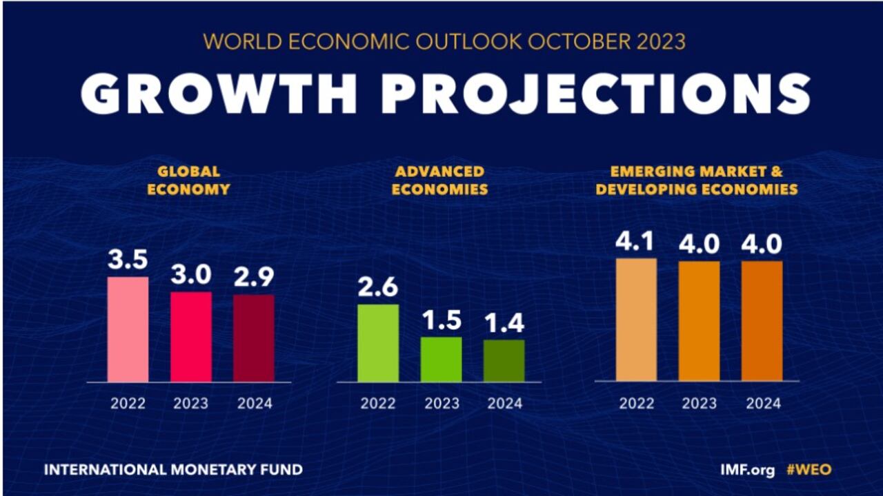 Crecimiento de la economía