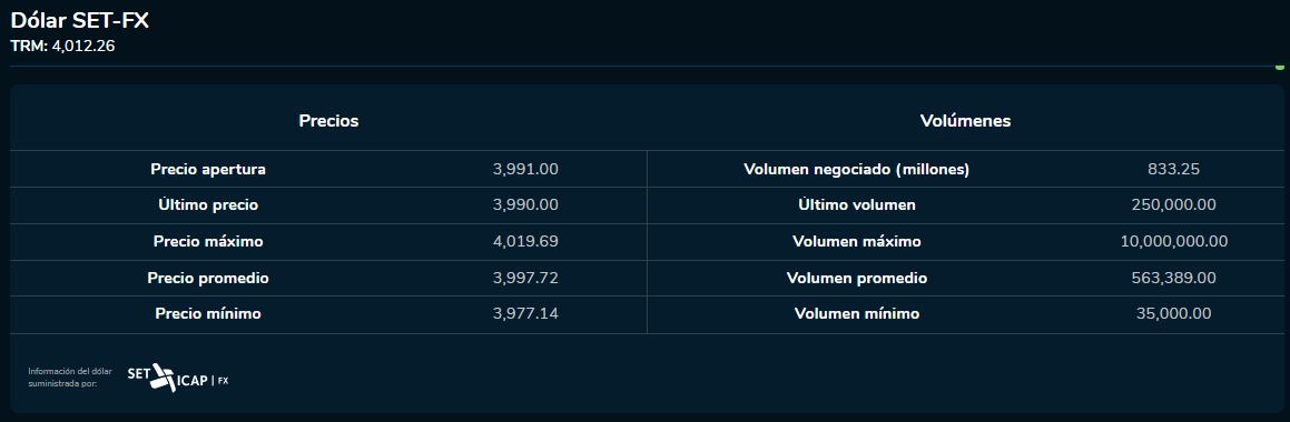 Dólar 11 de septiembre 2023. Bolsa de Valores de Colombia