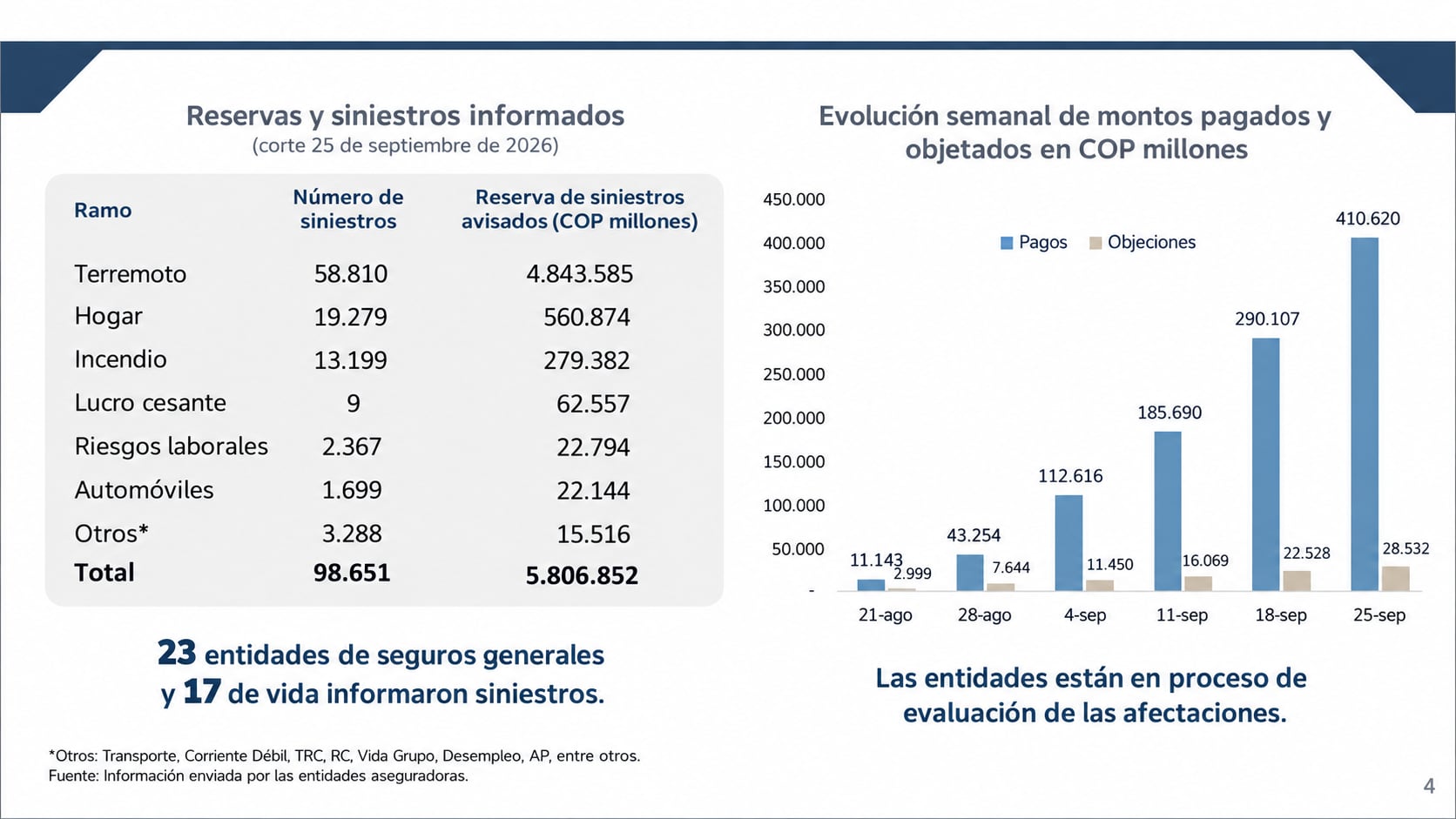 Esfuerzo del mercado asegurador frente al sismo del 10 de agosto.