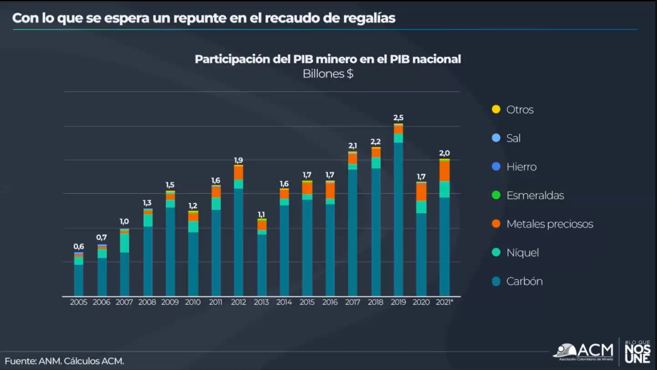 Generación de regalías de 2021
