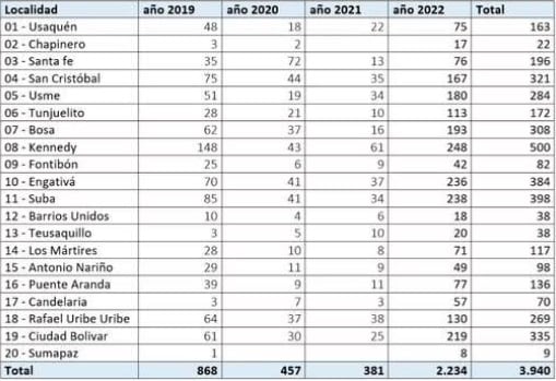 Cifras de hostigamiento escolar en Bogotá, de acuerdo con la Secretaría Distrital de Educación.