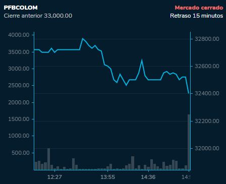 Preferencial Bancolombia fue la más negociada durante la jornada con $19.009 millones transados.