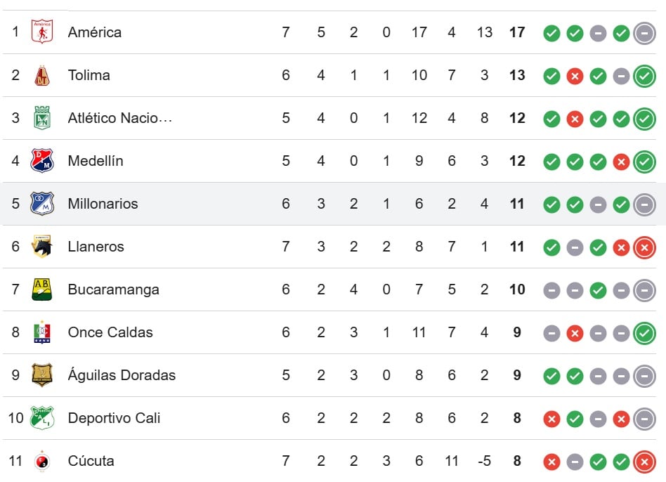 Tabla de la Liga Betplay