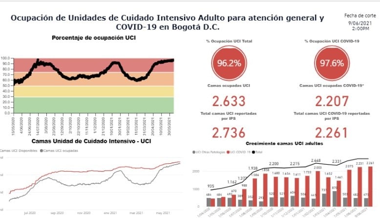 Ocupación UCI en Bogotá.