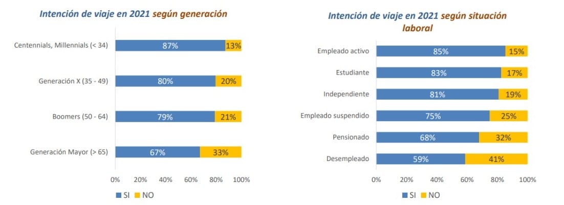 Intención de viaje. Tomado de Anato.