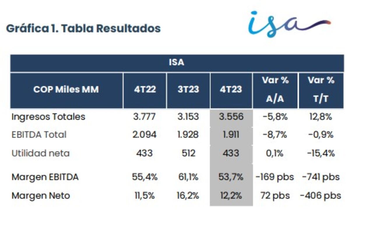 ISA Resultados