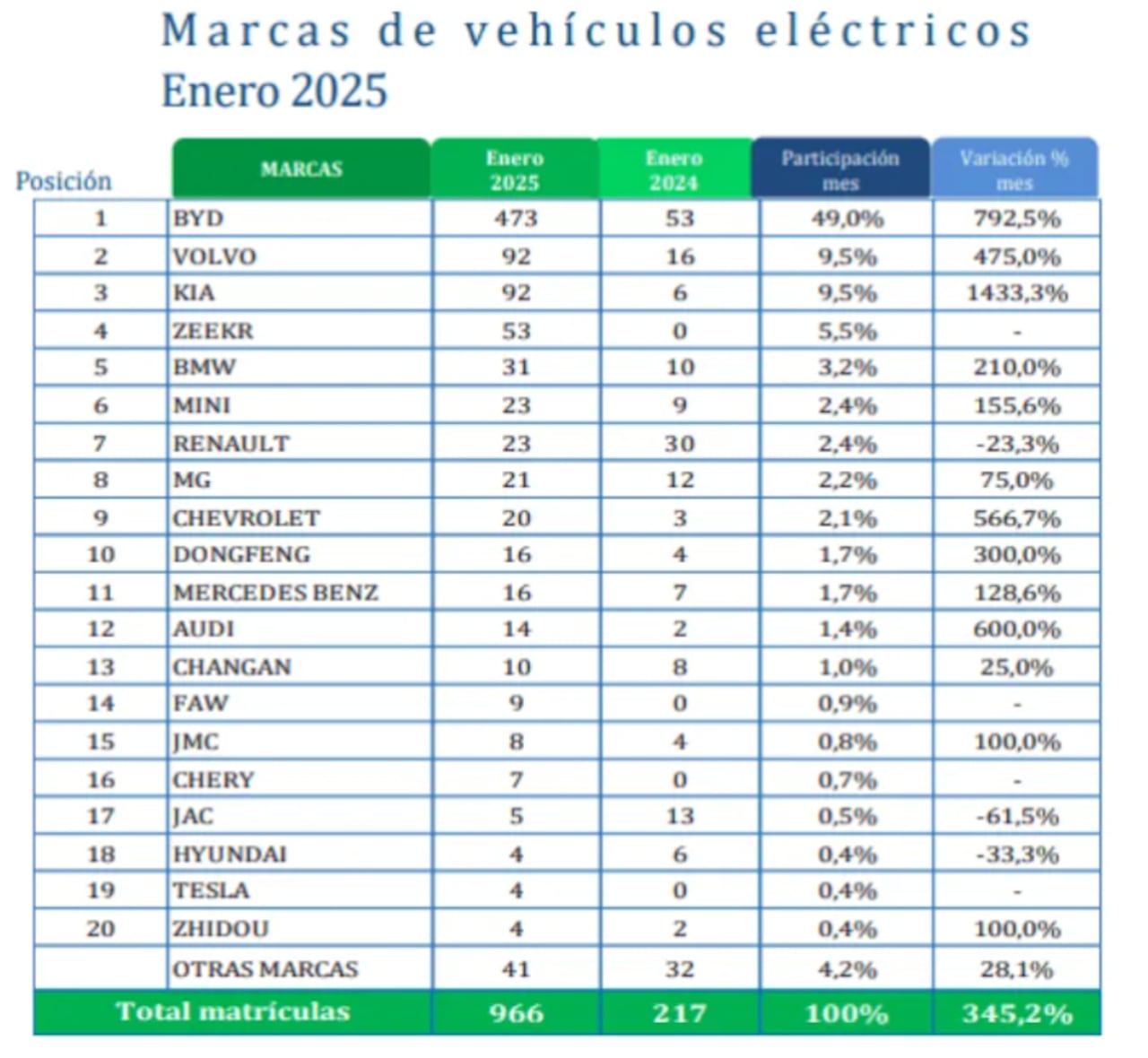 BYD lidera el Top 20 de las marcas de carros eléctricos más vendidas en Colombia durante enero de 2025.