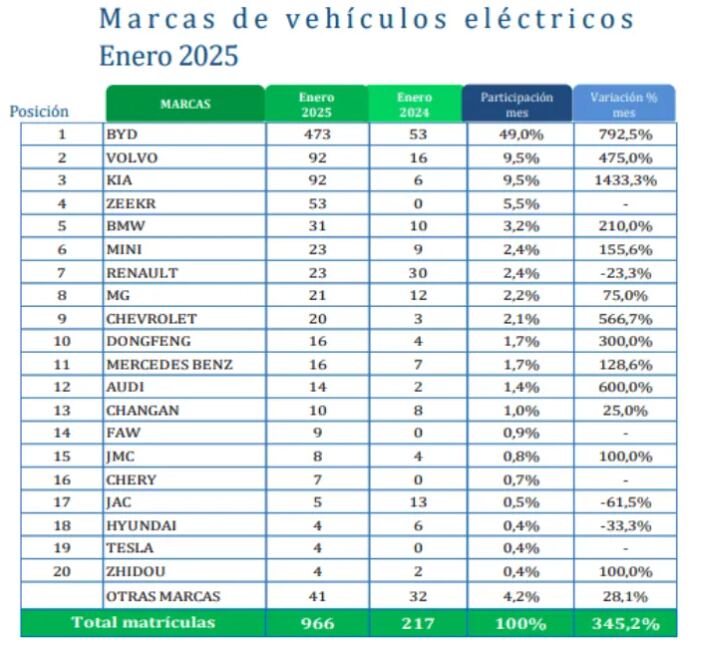 BYD lidera el Top 20 de las marcas de carros eléctricos más vendidas en Colombia durante enero de 2025.