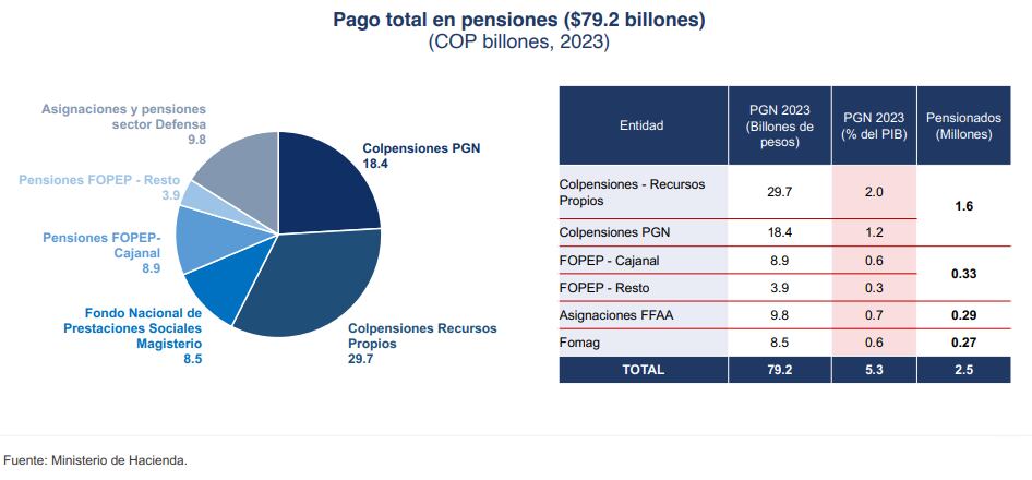 El gasto público de las pensiones.