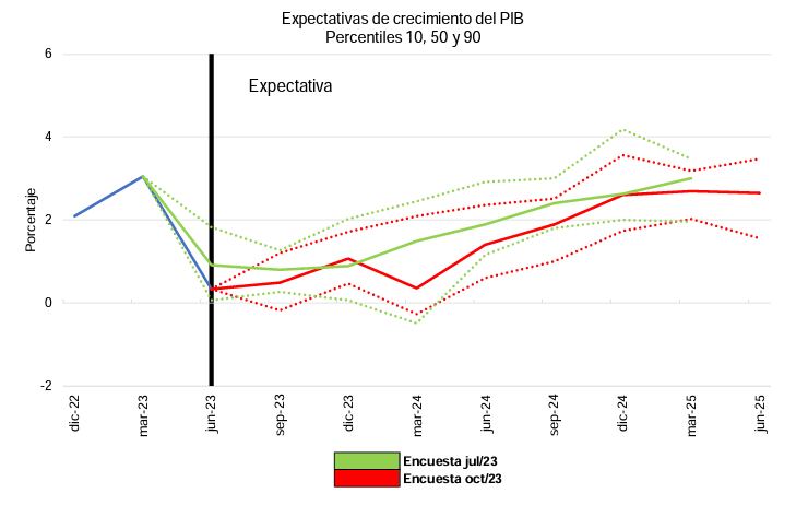 Expectativas de desarrollo económico Banco de la República
