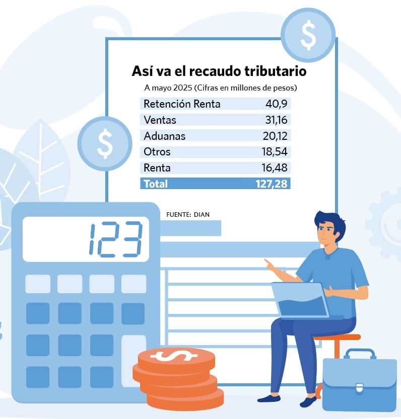 Recaudo Tributario según datos de la Dian a mayo de 2025.
