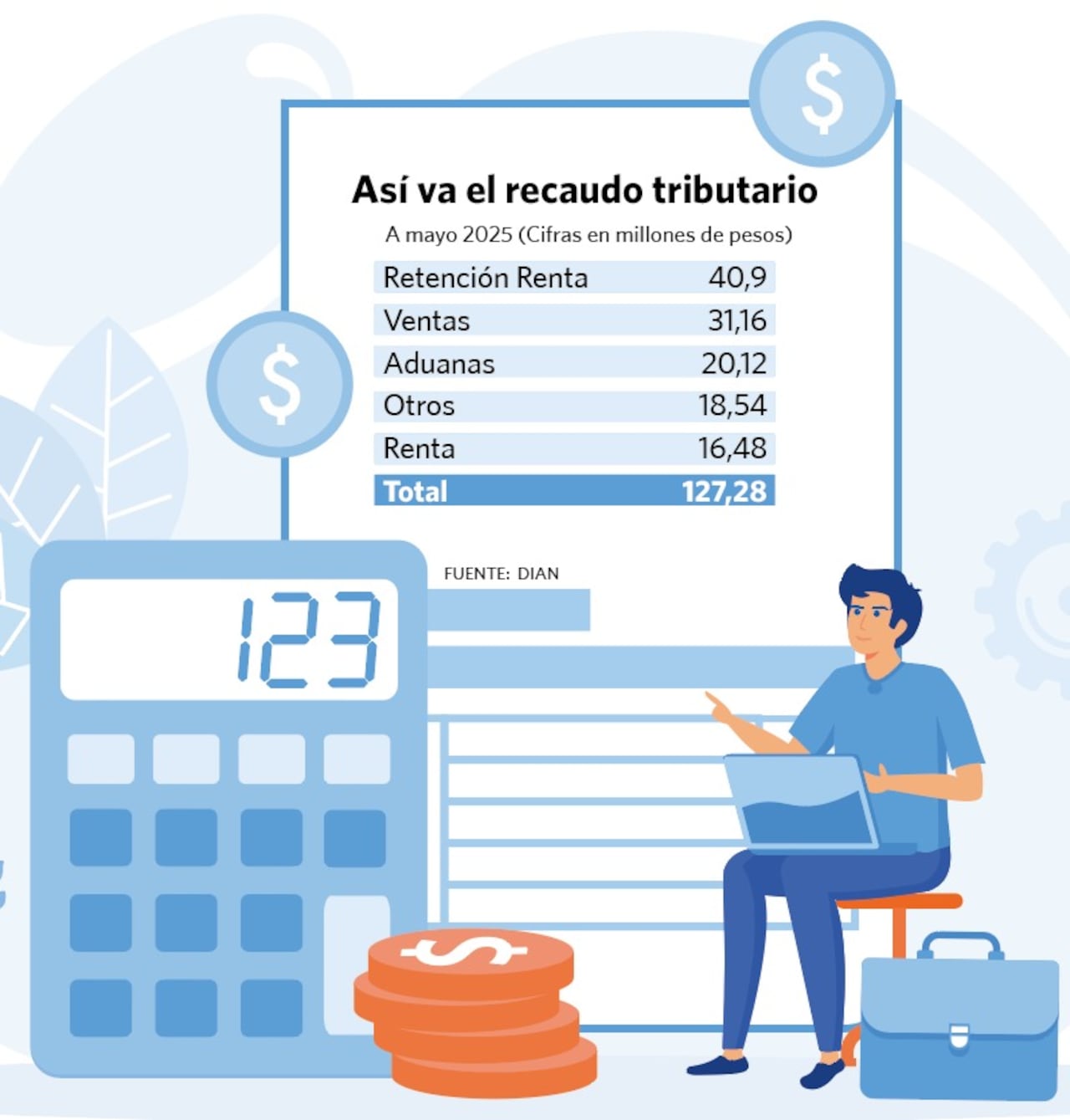 Recaudo Tributario según datos de la Dian a mayo de 2025.