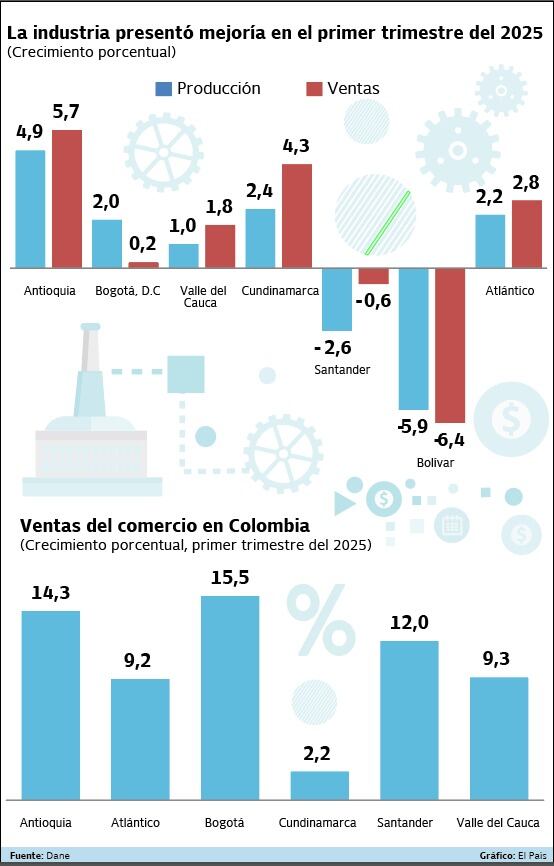Industria y Comercio primer trimestre 2025

Fuente: Dane    Gráfico: El País