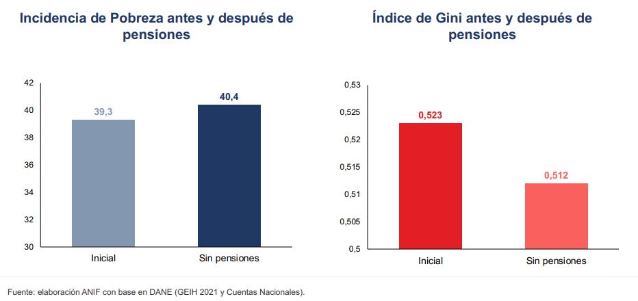 Los índices de pobreza y desigualdad con y sin el gasto pensional.