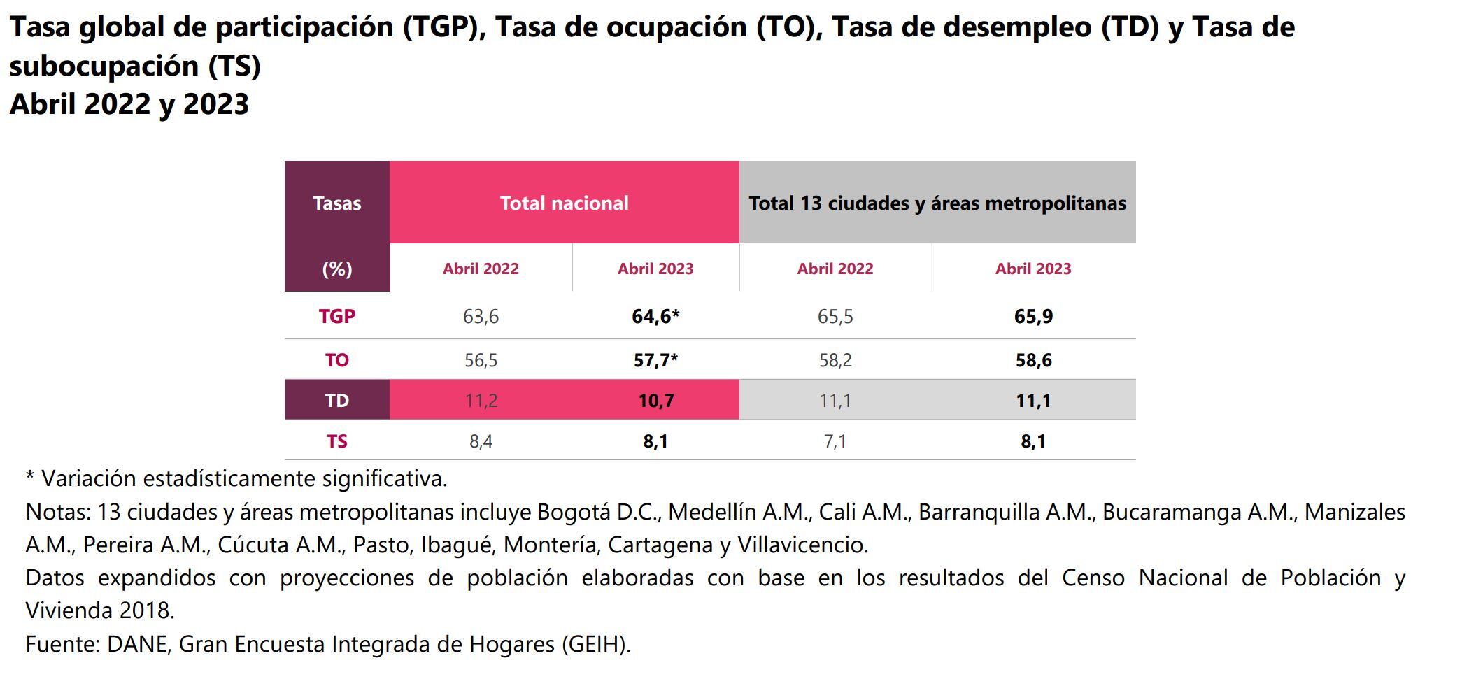 Desempleo Abril - Dane