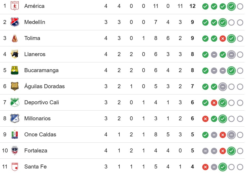 Tabla de la Liga Betplay tras la reanudación