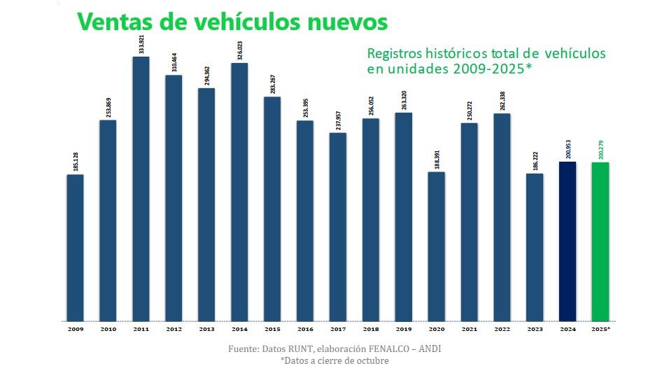 Informe de Registro de
Vehículos a octubre de 2025