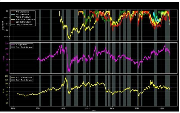 El sistema bancario en la sombra siente la presión—KKR y Apollo están en el centro del huracán